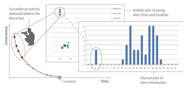 Time dependency for security